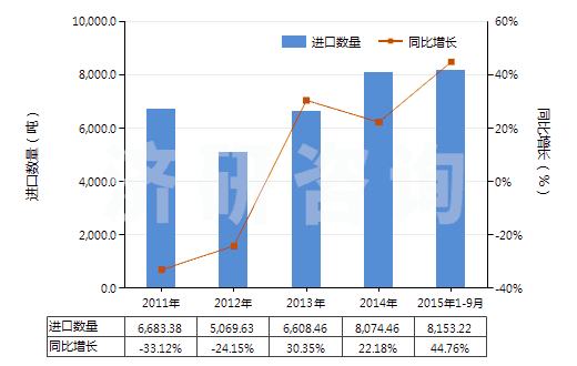 2011-2015年9月中國泡沫聚氯乙烯板,片,帶,箔,扁條(HS39211290)進口量及增速統(tǒng)計